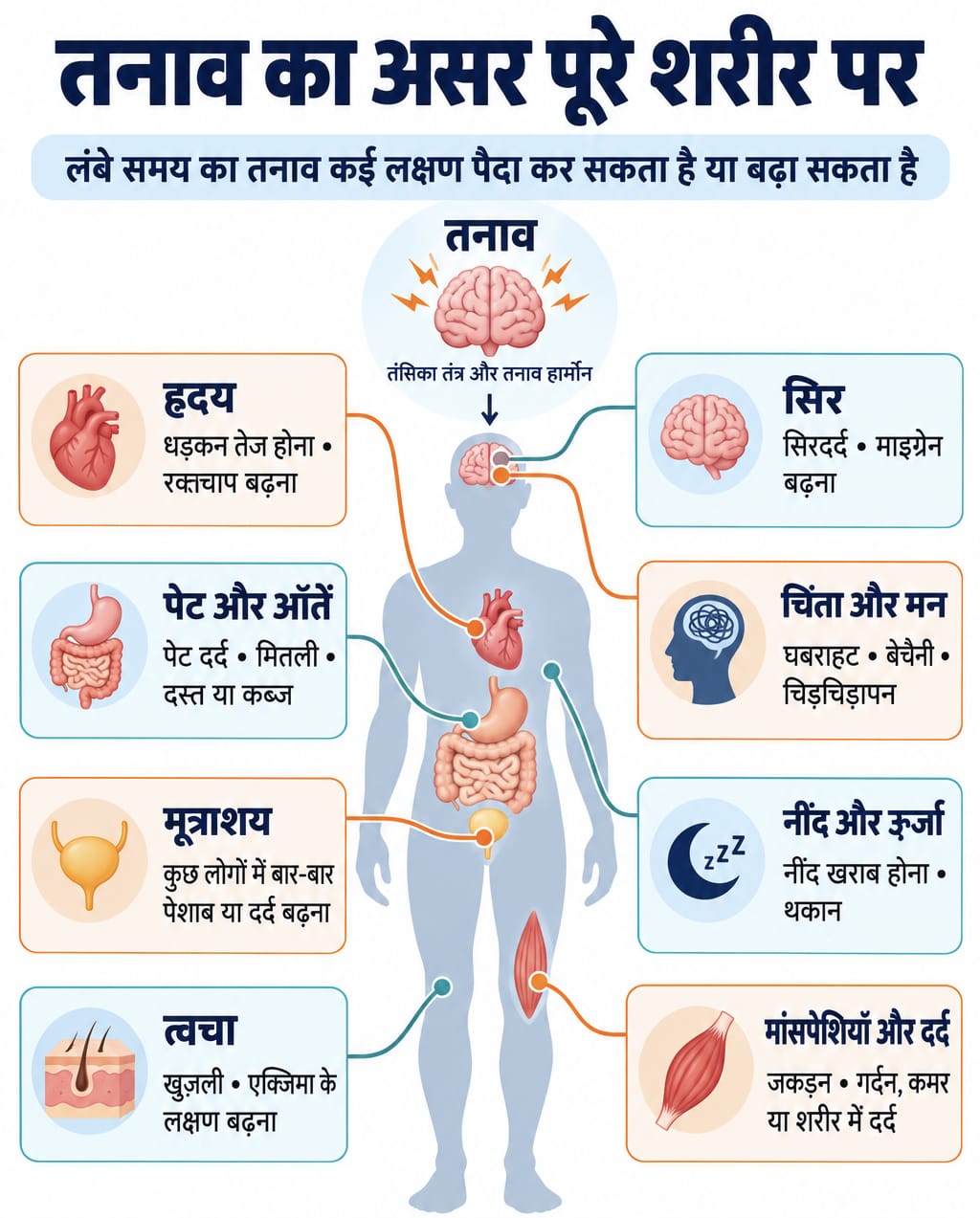 तनाव का शरीर के विभिन्न हिस्सों पर असर दर्शाता चित्र